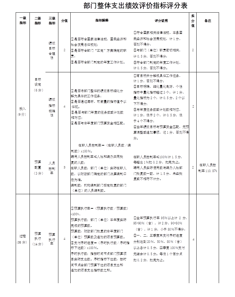 部门整体支出绩效评价指标评分表
一级
指标	二级
指标	三级
指标	分值	指标解释	评分说明	实
分
值	备注
投入
(9分）	目标
设定
（6分）	绩效
目标
合理
性	2	①是否符合国家法律法规、国民经济和
社会发展总体规划；
②是否符合部门“三定”方案确定的职
责；
③是否符合部门制定的年度工作计划。	①符合国家相关法律法规、本县国
民经济和社会发展规划，计1分，
否则不得分；
②与部门（单位）职责密切相关，
计0.5分，否则不得分；
③符合部门制定的年度工作计划，
计0.5分，否则不得分。	2
绩效
指标
明确
性	4	①是否将部门整体的绩效目标细化分
解为具体的工作任务；
②是否通过清晰、可衡量的指标值予以
体现。
③是否与部门年度的任务数或计划数
相对应；
④是否与本年度部门预算资金相匹配。	①有目标并分解成具体工作任务，
计1分，否则不得分；
②目标明确，细化量化良好，个性
指标中量化指标超过3个，计1分，
量化指标为2个，计0.5分，2个以
下不得分；
③与年度任务数或计划数相对应，
计1分，低于2个，计0.5分，低
于4个不得分；
④当年绩效目标与预算资金匹配，无预算调整或追加事项，记1分，否则不得分。	2
预算
配置
（3分）	人员
控制
率	3	在职人员控制率＝（在职人员数／编
制数）x100％。
聘用人员控制率≤人社和编办共同批
复的人数；
在职人员数：部门（单位）实际在职人
数，以财政部门确定的部门决算编制口
径为准。
编制数：机构编制部门核定批复的部门
（单位）的人员编制数。	在职人员控制率≤100％计1.5分，
每超出1％扣0.2分，扣完为止。
聘用人员实际使用数与编办人社部
门批复数一致，计1.5分，未经批
复或不相符不计分。	2	在职人员控
制率110.87%
过程
(35分）	预算
执行
（14分）	预算
执行
率	4	①预算执行率＝（预算执行数／预算数）
x100%。
预算执行数：部门（单位）本年度实际
完成的预算数。
预算数：财政部门批复的本年度部门
（单位）预算数及追加的项目预算数。
②支付序时进度＝（序时执行数／序时指
标下达数）x100％。
序时执行数：指按时间节点部门预算项
目实际支出数。序时指标下达数：按时
间节点给部门预算下达的项目支出和
追加的项目支出指标数之和。	①全年预算执行率95％以上计2分，95-90％（含），计2分，90-80％
（含），计1分，小于80％不得分；
②一、二、三季度末支付序时进度
分别达到20％、50％、80％（含）
以上各计0.5分，四季度100％支付
无结余计0.5分。每低1个百分点
扣0.2分，扣完为止。	4
